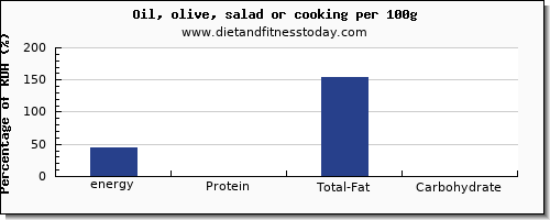 energy and nutrition facts in calories in cooking oil per 100g